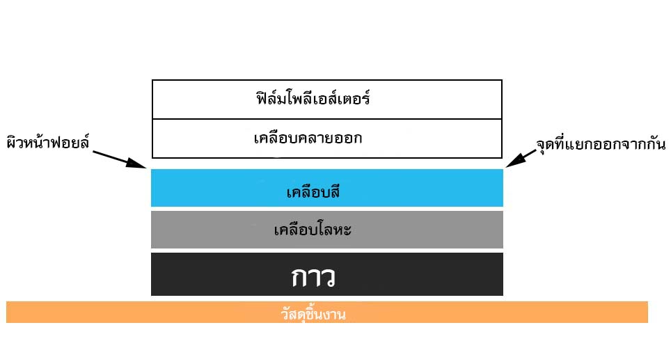 โครงสร้าง และ องค์ประกอบของฟอยล์