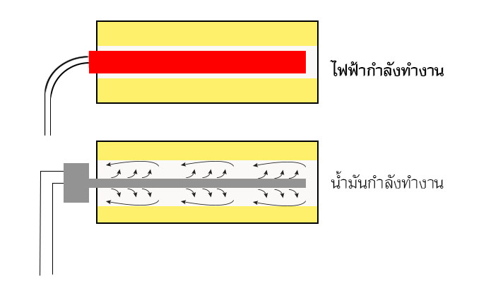 แผนผังแสดงแบบร่างสำหรับการให้ความร้อนแม่พิมพ์ด้วยน้ำมันและกระแสไฟฟ้า