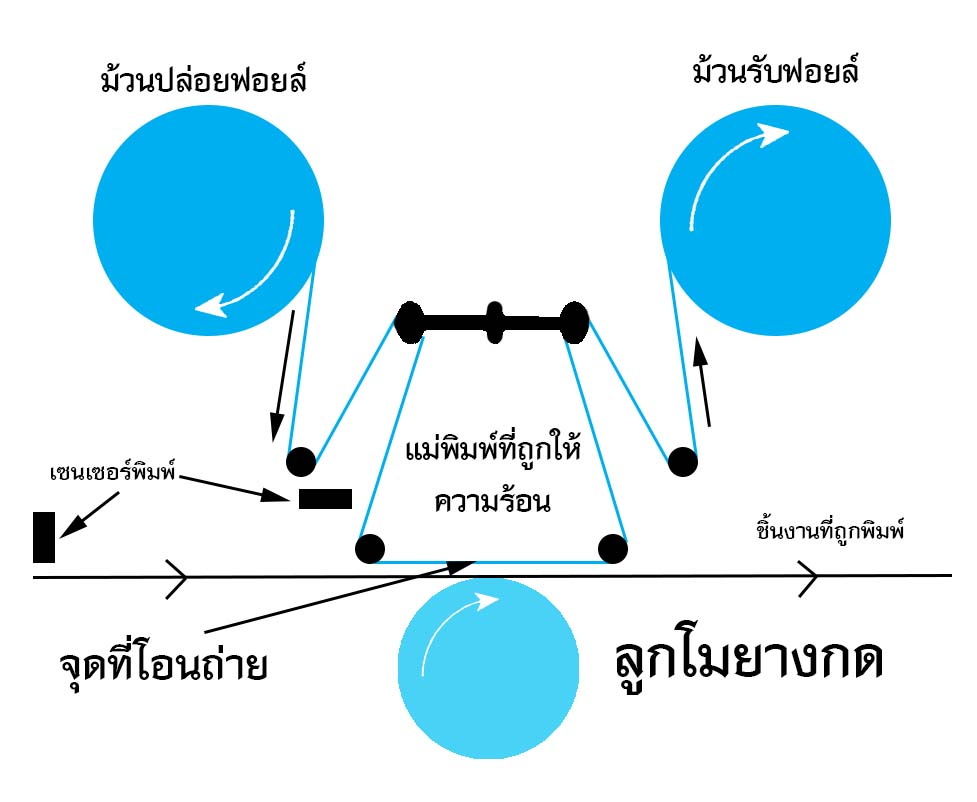 ระบบประหยัดฟอยล์