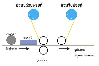 แม่พิมพ์ฟอยล์แบนราบ